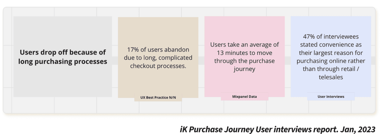 User interview data on long purchase journey drop-off