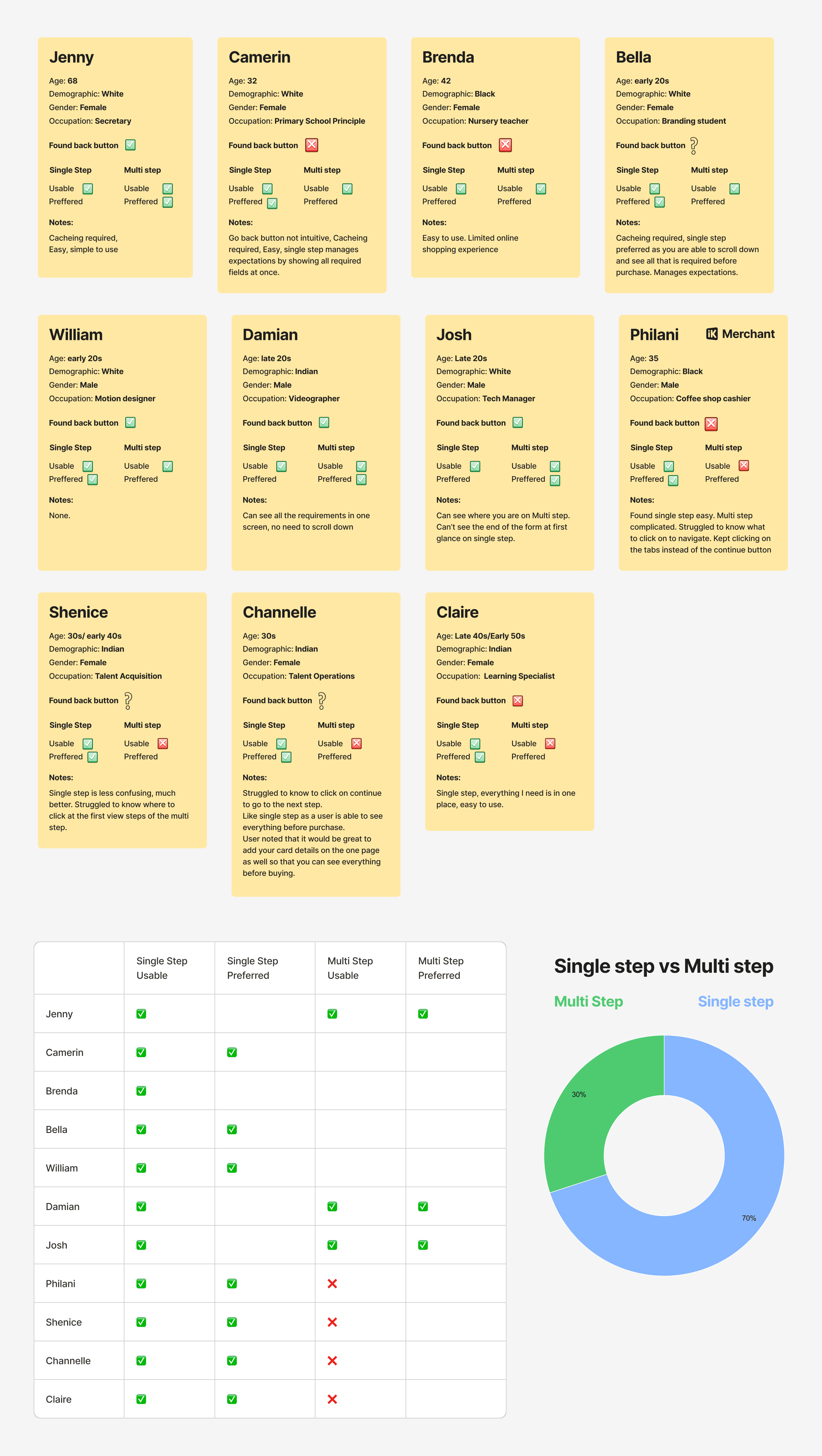 Guerrilla test participant profiles, results table, and preference chart
