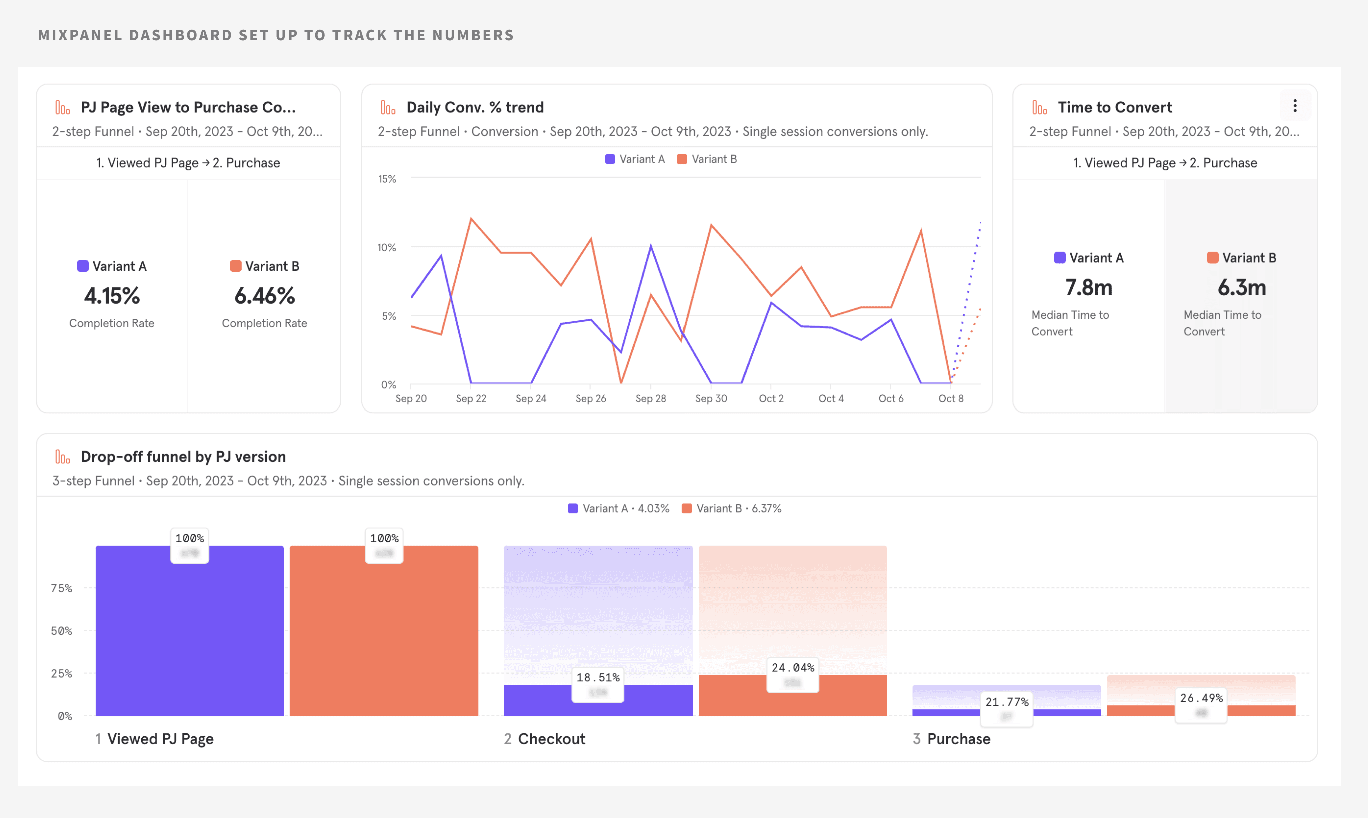 Mixpanel dashboard tracking conversion rate and funnel drop-off