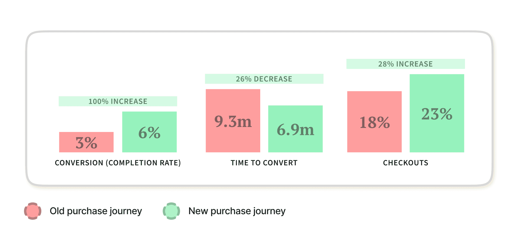 Before and after results chart for conversion and checkout time