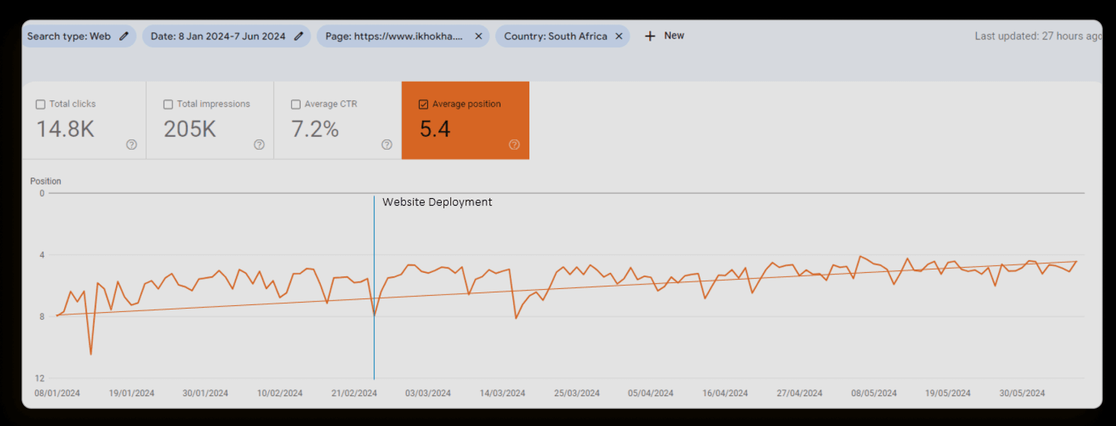 Google Search Console chart showing homepage rank trending upward